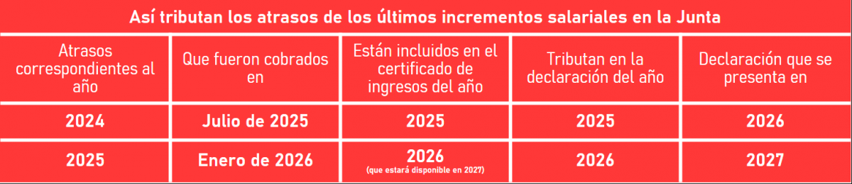 Tributación de atrasos correspondientes a incrementos salariales