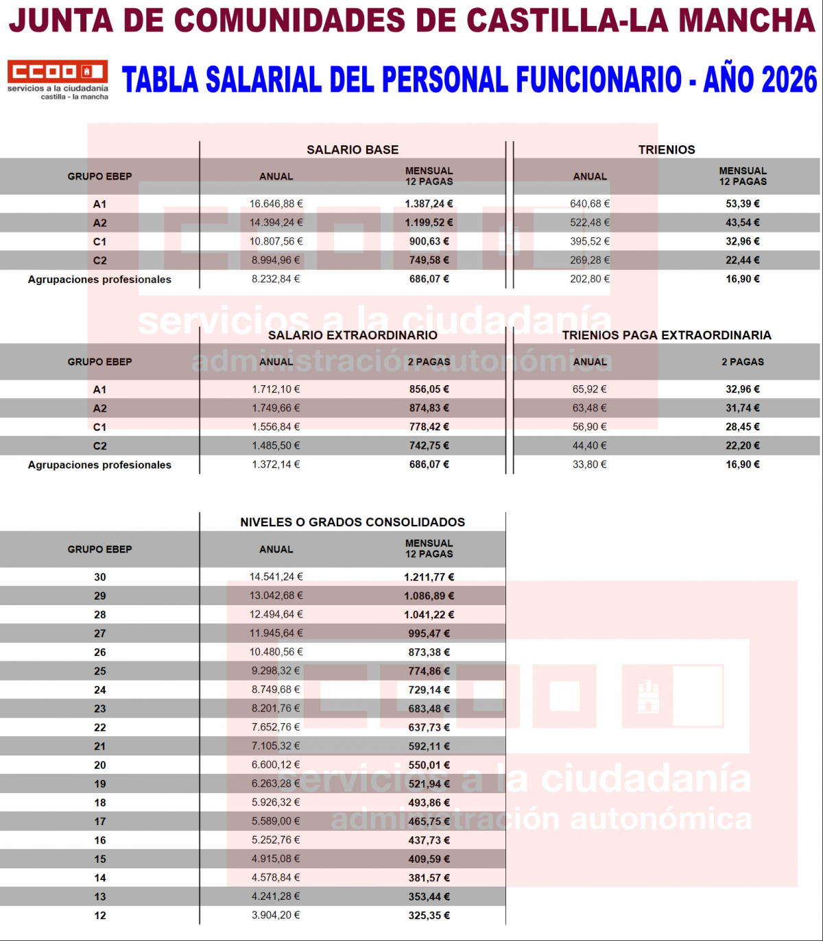 Tabla salarial de personal funcionario para 2026 (DOCM 07/01/2026)
