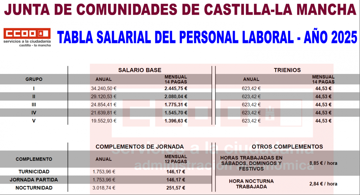 Retribuciones personal laboral en 2025