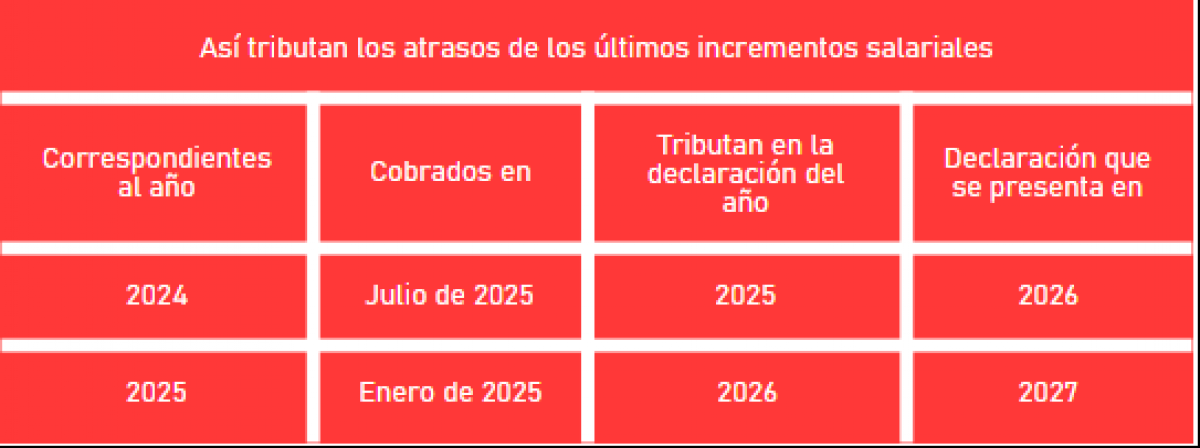 Tributación de atrasos correspondientes a incrementos salariales