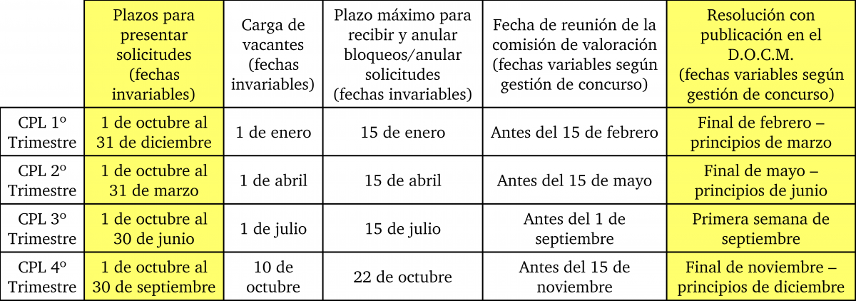 Cuadro de fechas del concurso de traslados
(artículo 30 del IX Convenio Colectivo)